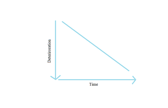 Line graph Alzheimer's disease